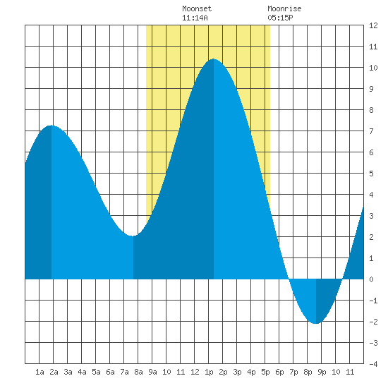 Sitkinak Lagoon tide chart for Thursday, November 6, 2025