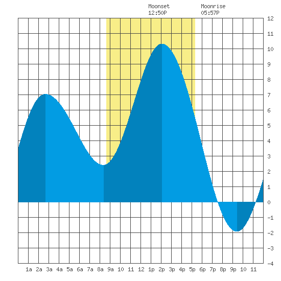 Sitkinak Lagoon tide chart for Friday, November 7, 2025