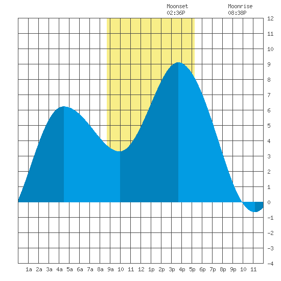 Sitkinak Lagoon tide chart for Sunday, November 9, 2025