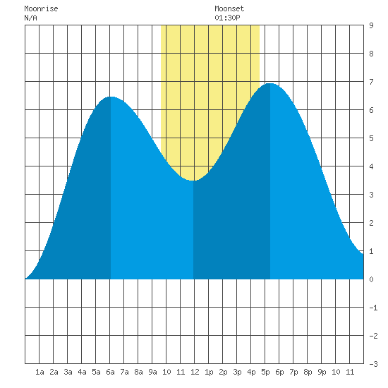 Sitkinak Lagoon tide chart for Wednesday, December 10, 2025