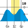 Sitkinak Lagoon tide chart for Wednesday, December 10, 2025