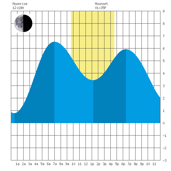 Sitkinak Lagoon tide chart for Thursday, December 11, 2025