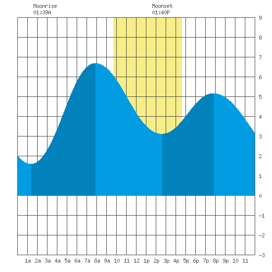 Sitkinak Lagoon tide chart for Friday, December 12, 2025