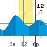 Sitkinak Lagoon tide chart for Friday, December 12, 2025