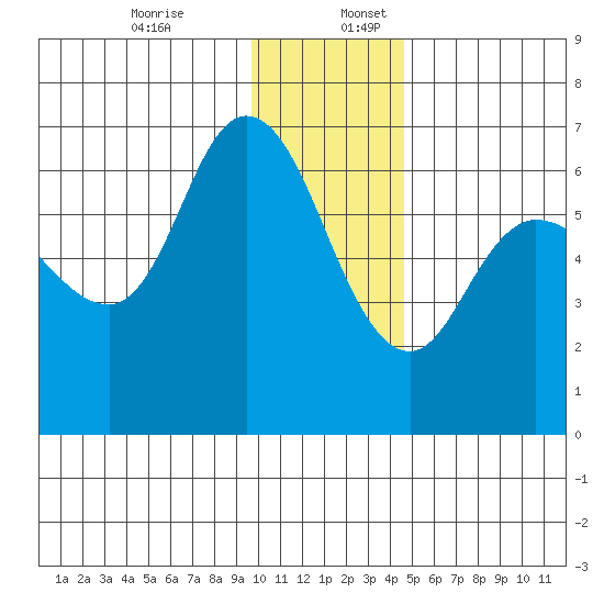 Sitkinak Lagoon tide chart for Sunday, December 14, 2025