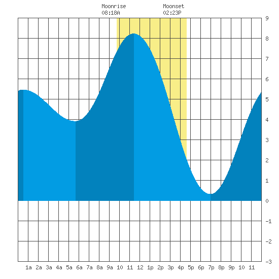 Sitkinak Lagoon tide chart for Wednesday, December 17, 2025