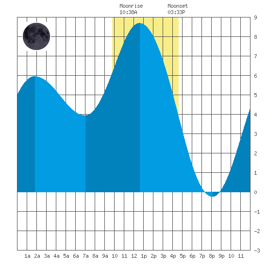 Sitkinak Lagoon tide chart for Friday, December 19, 2025