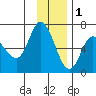 Sitkinak Lagoon tide chart for Monday, December 1, 2025