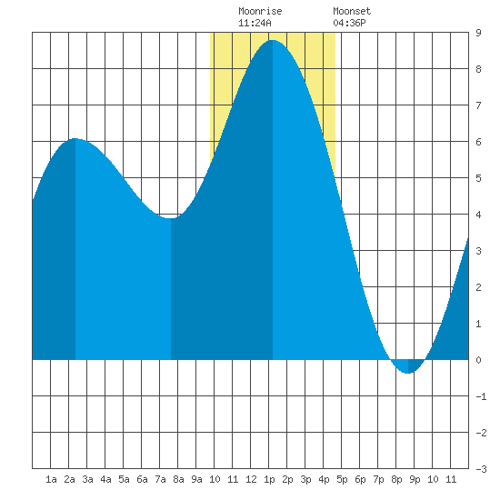 Sitkinak Lagoon tide chart for Saturday, December 20, 2025