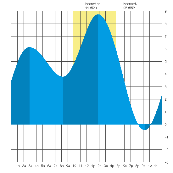 Sitkinak Lagoon tide chart for Sunday, December 21, 2025