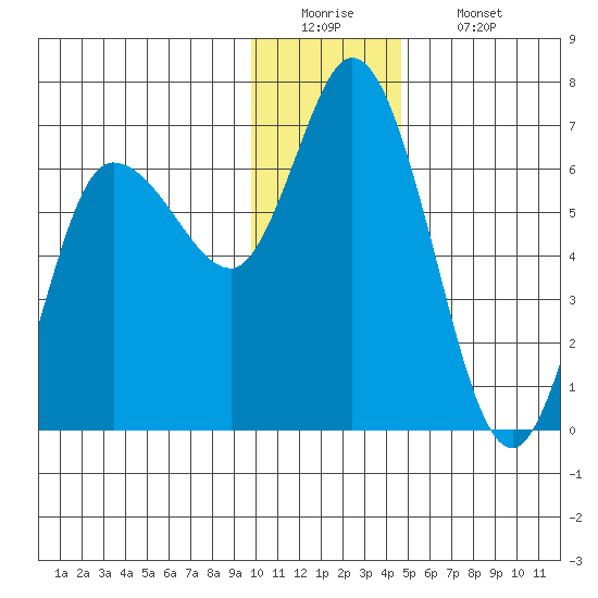 Sitkinak Lagoon tide chart for Monday, December 22, 2025