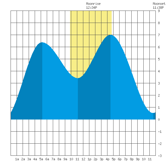 Sitkinak Lagoon tide chart for Thursday, December 25, 2025