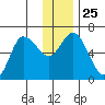 Sitkinak Lagoon tide chart for Thursday, December 25, 2025
