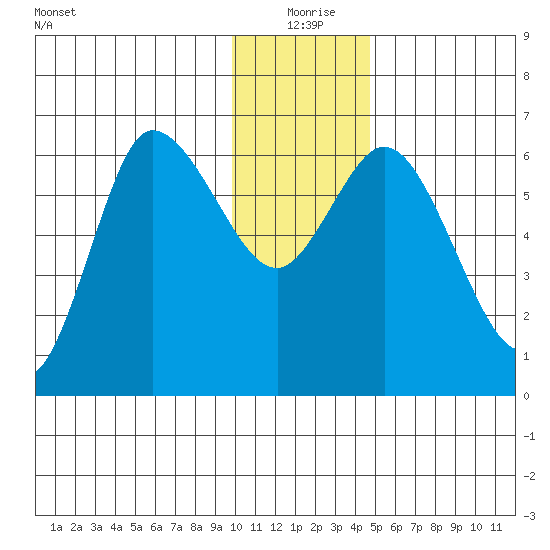 Sitkinak Lagoon tide chart for Friday, December 26, 2025