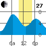 Sitkinak Lagoon tide chart for Saturday, December 27, 2025