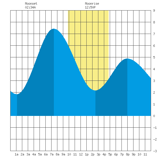 Sitkinak Lagoon tide chart for Sunday, December 28, 2025
