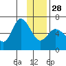 Sitkinak Lagoon tide chart for Sunday, December 28, 2025