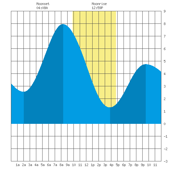 Sitkinak Lagoon tide chart for Monday, December 29, 2025