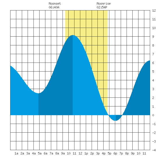 Sitkinak Lagoon tide chart for Tuesday, December 2, 2025