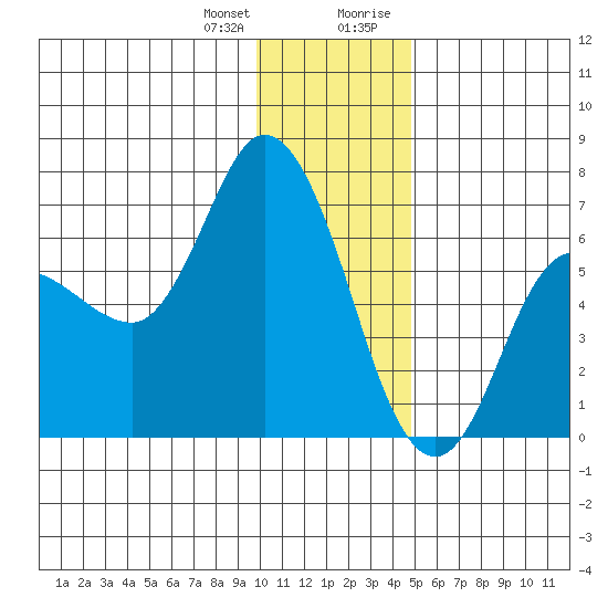 Sitkinak Lagoon tide chart for Wednesday, December 31, 2025