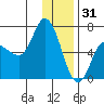 Sitkinak Lagoon tide chart for Wednesday, December 31, 2025