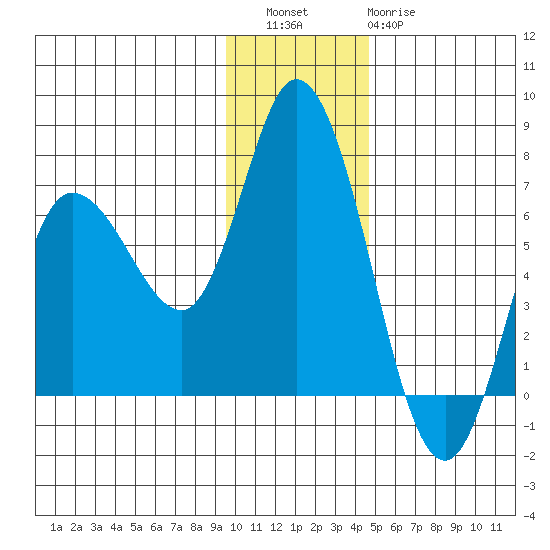 Sitkinak Lagoon tide chart for Friday, December 5, 2025