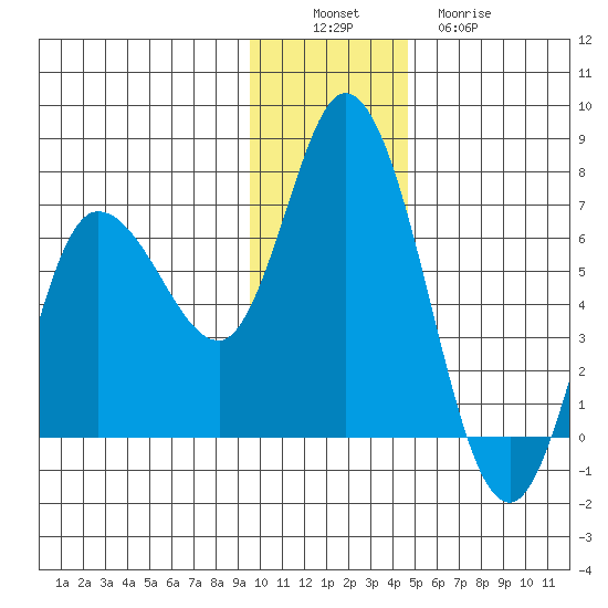 Sitkinak Lagoon tide chart for Saturday, December 6, 2025