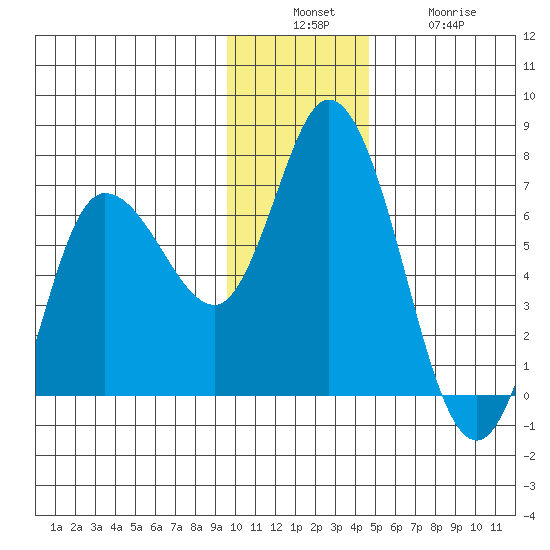 Sitkinak Lagoon tide chart for Sunday, December 7, 2025