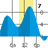 Sitkinak Lagoon tide chart for Sunday, December 7, 2025