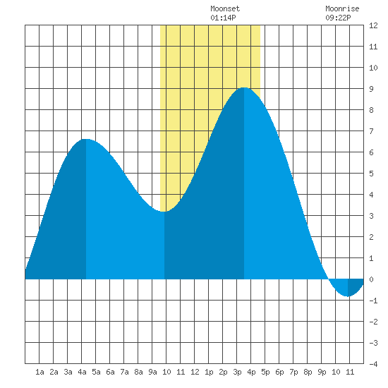 Sitkinak Lagoon tide chart for Monday, December 8, 2025