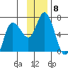 Sitkinak Lagoon tide chart for Monday, December 8, 2025