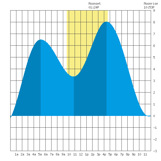 Sitkinak Lagoon tide chart for Tuesday, December 9, 2025