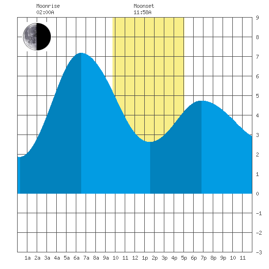 Sitkinak Lagoon tide chart for Saturday, January 10, 2026