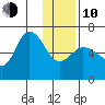 Sitkinak Lagoon tide chart for Saturday, January 10, 2026