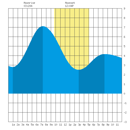 Sitkinak Lagoon tide chart for Sunday, January 11, 2026