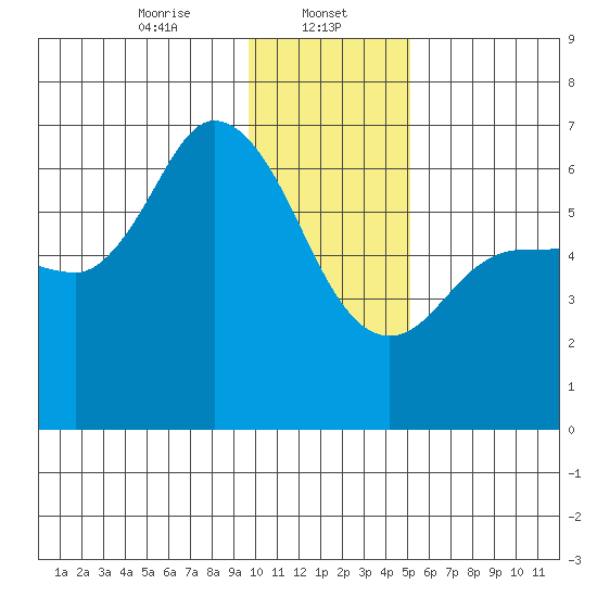 Sitkinak Lagoon tide chart for Monday, January 12, 2026