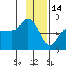 Sitkinak Lagoon tide chart for Wednesday, January 14, 2026