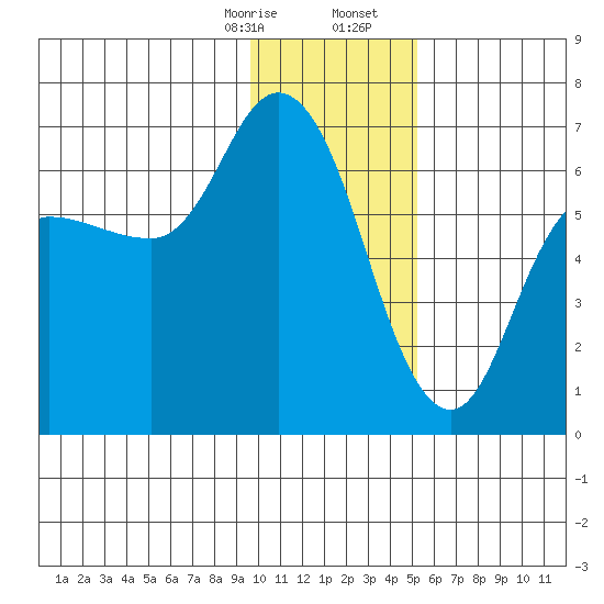Sitkinak Lagoon tide chart for Thursday, January 15, 2026