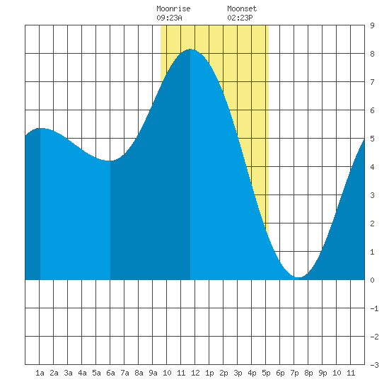 Sitkinak Lagoon tide chart for Friday, January 16, 2026