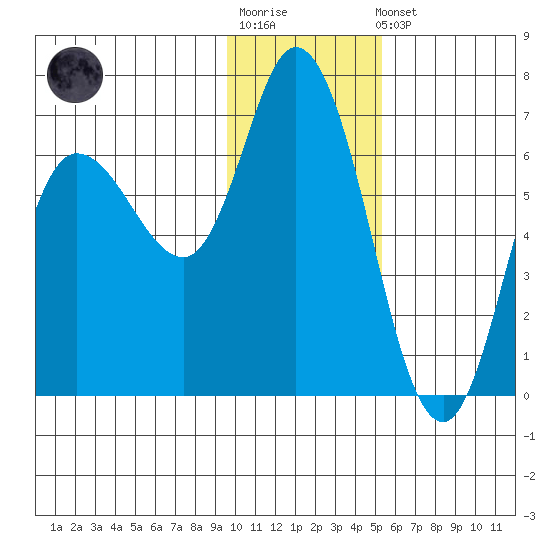 Sitkinak Lagoon tide chart for Sunday, January 18, 2026