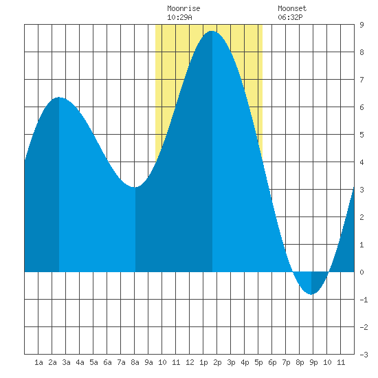 Sitkinak Lagoon tide chart for Monday, January 19, 2026