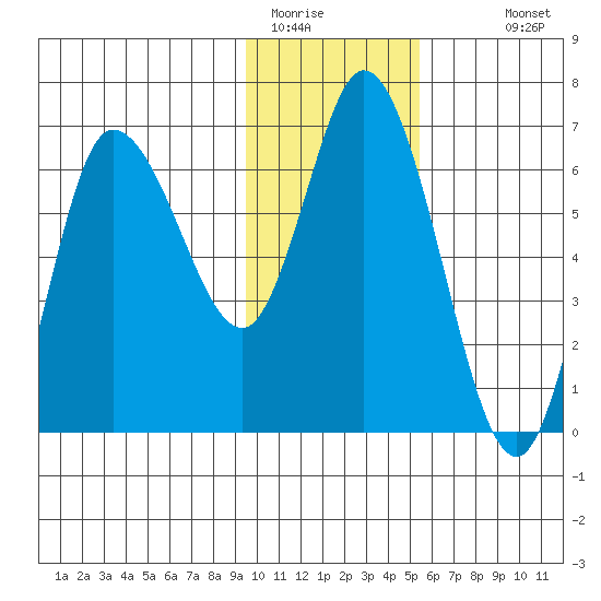 Sitkinak Lagoon tide chart for Wednesday, January 21, 2026