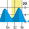 Sitkinak Lagoon tide chart for Thursday, January 22, 2026