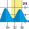 Sitkinak Lagoon tide chart for Friday, January 23, 2026