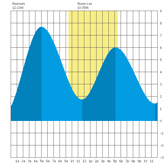 Sitkinak Lagoon tide chart for Saturday, January 24, 2026