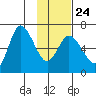 Sitkinak Lagoon tide chart for Saturday, January 24, 2026