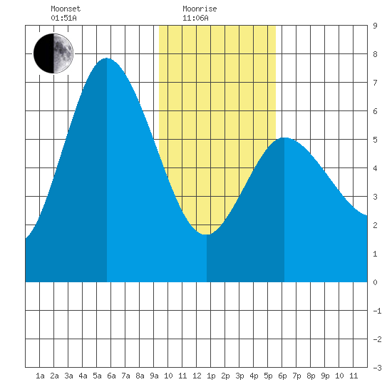 Sitkinak Lagoon tide chart for Sunday, January 25, 2026