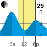 Sitkinak Lagoon tide chart for Sunday, January 25, 2026