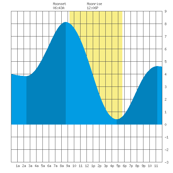 Sitkinak Lagoon tide chart for Wednesday, January 28, 2026