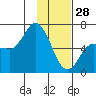 Sitkinak Lagoon tide chart for Wednesday, January 28, 2026